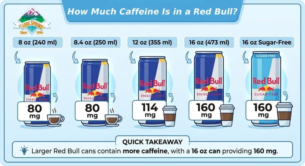 Caffeine Is in a Red Bull